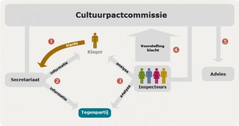 Schema-klachtenbehandeling